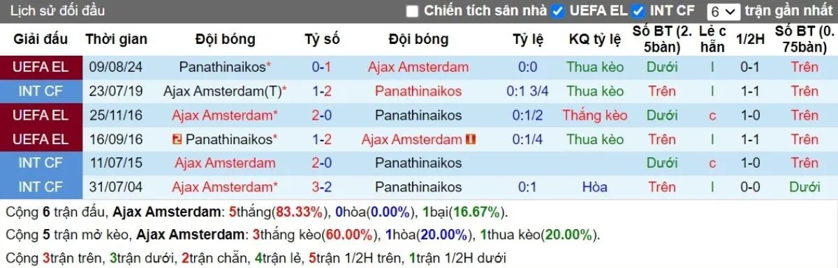 Lịch sử đối đầu