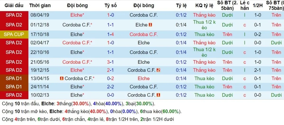 Lịch sử đối đầu