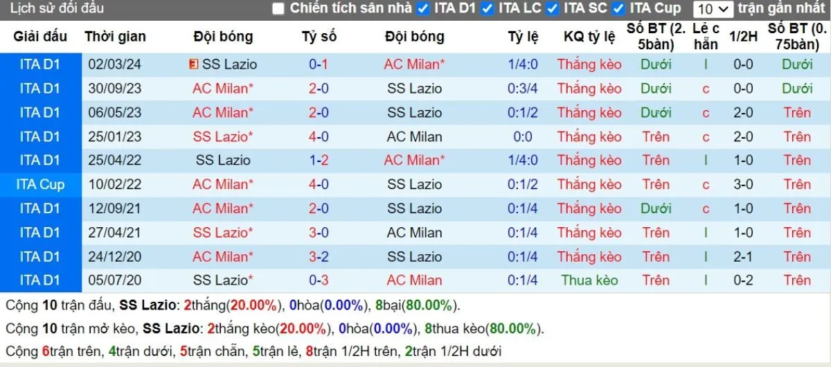 Lịch sử đối đầu