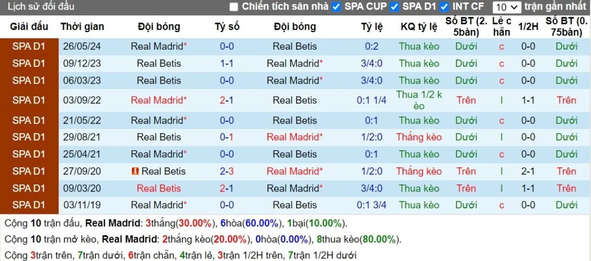 Lịch sử đối đầu