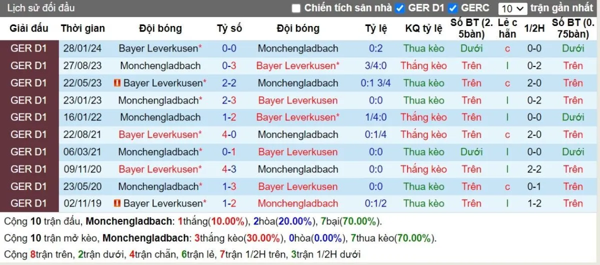 Lịch sử đối đầu