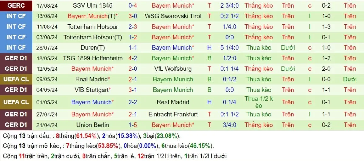 Phong độ Bayern Munich