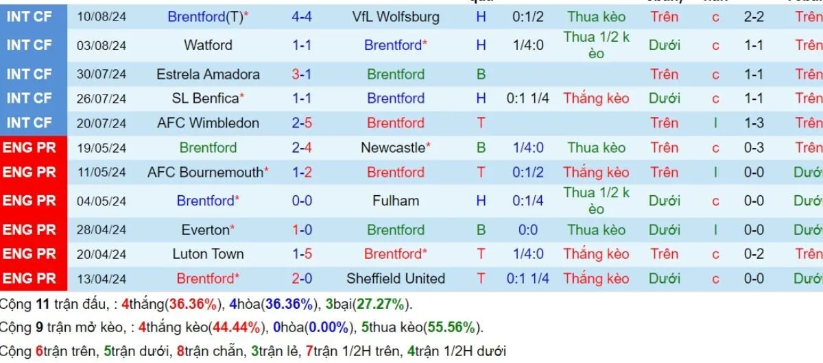 Phong độ Brentford