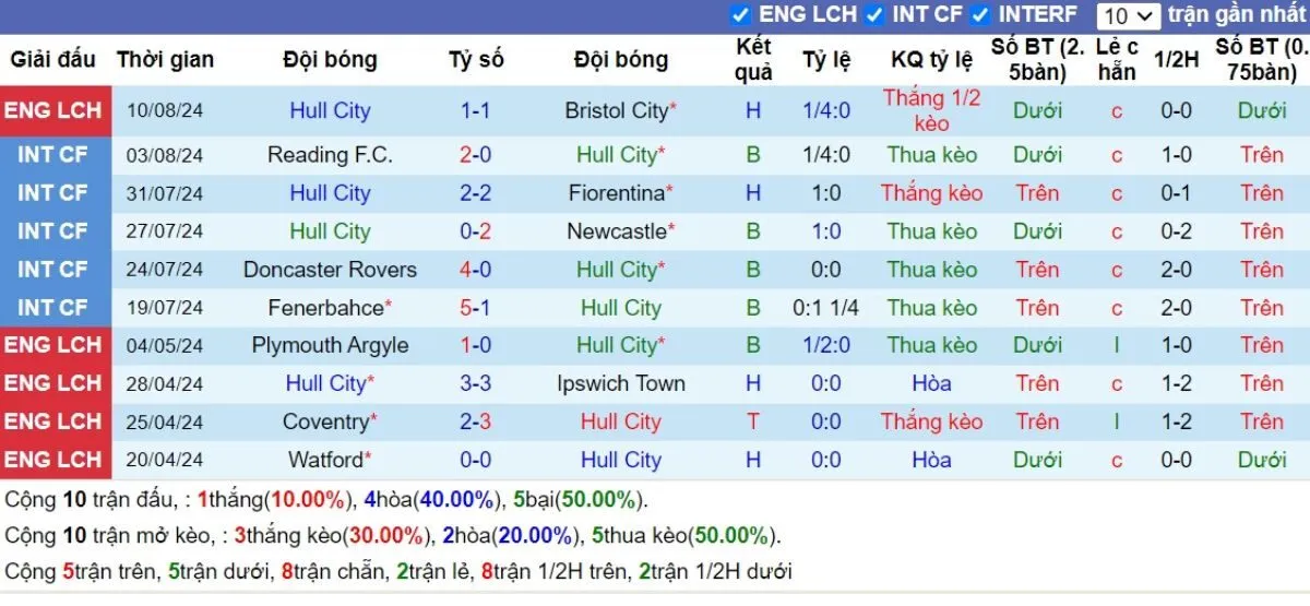 Phong độ Hull City