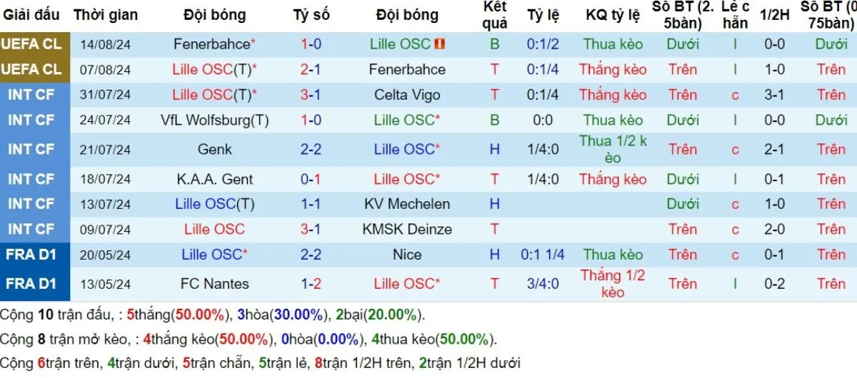 Phong độ Lille