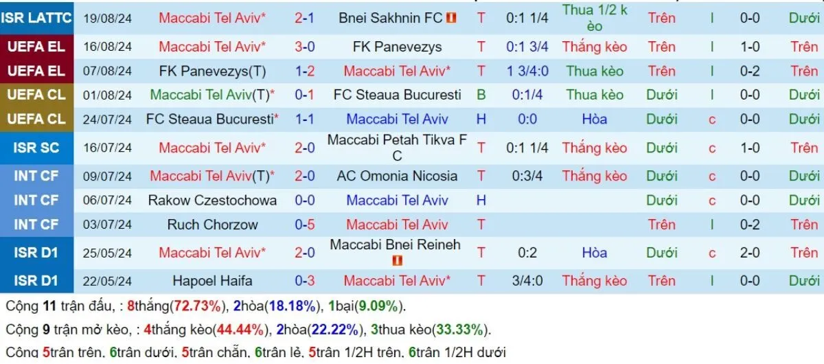 Phong độ Maccabi Tel Aviv