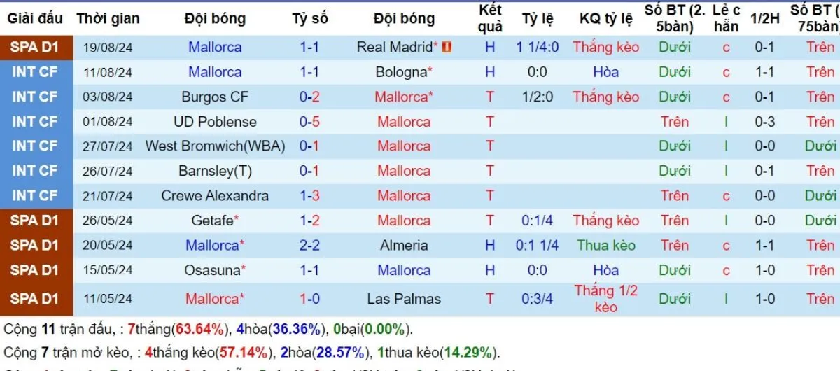 Phong độ Mallorca