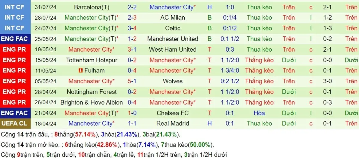 Phong độ Man City