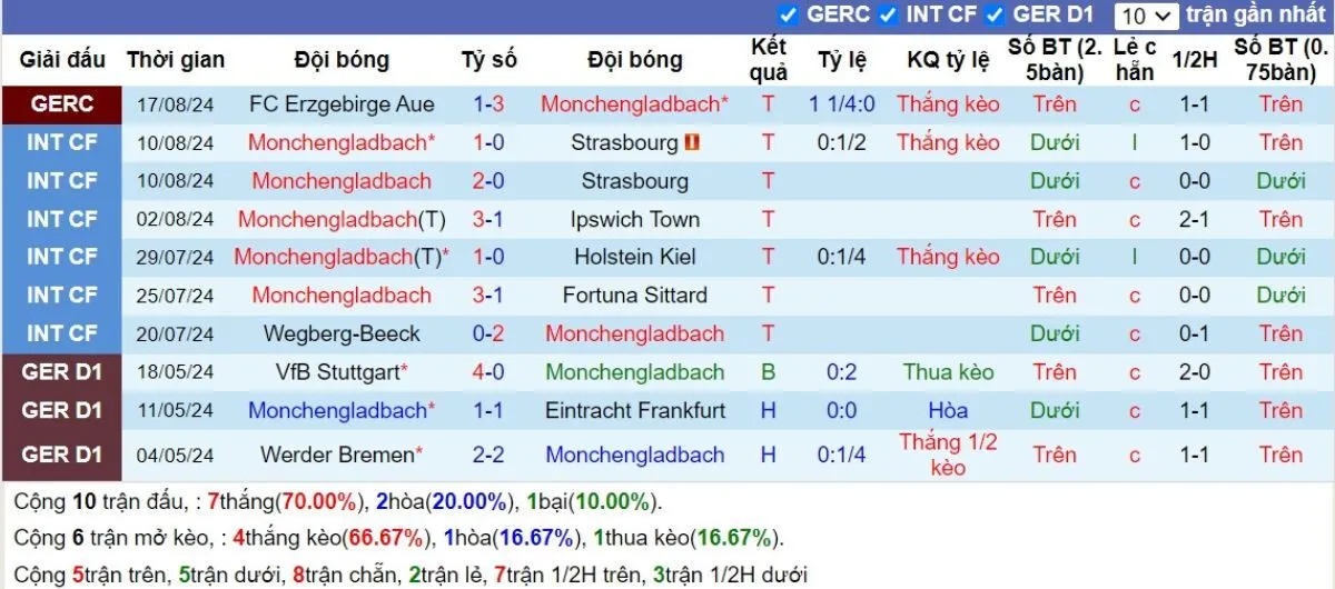 Phong độ Borussia M'gladbach