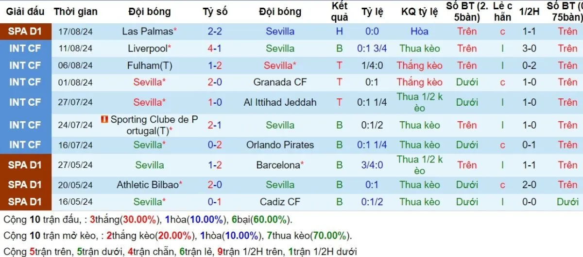 Phong độ Sevilla