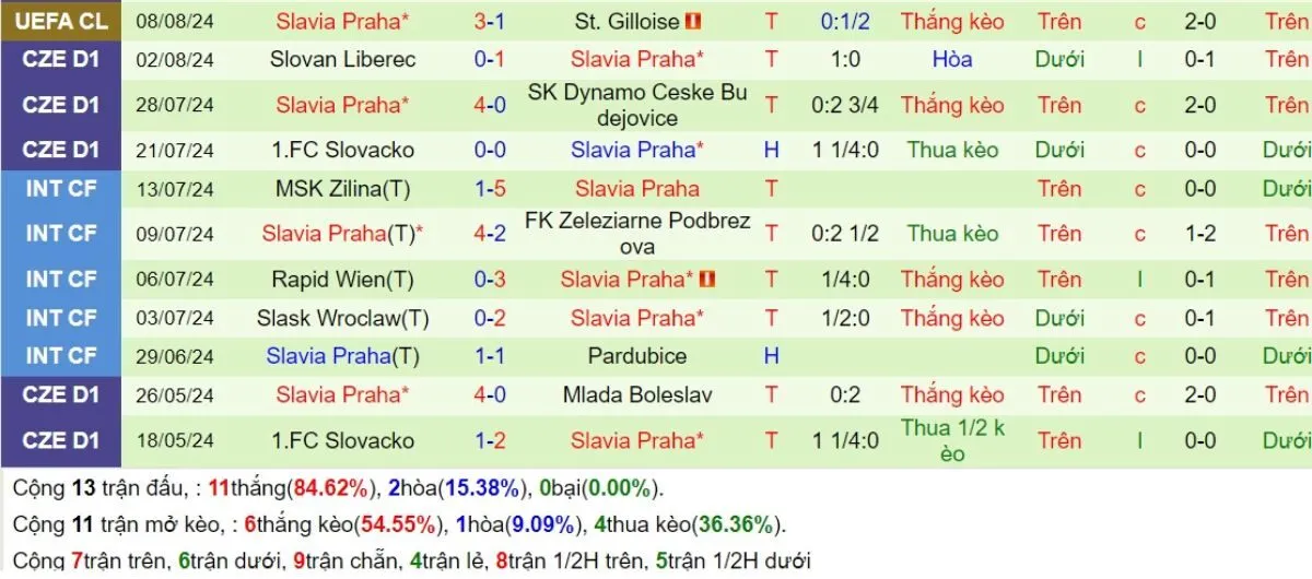 Phong độ Slavia Praha