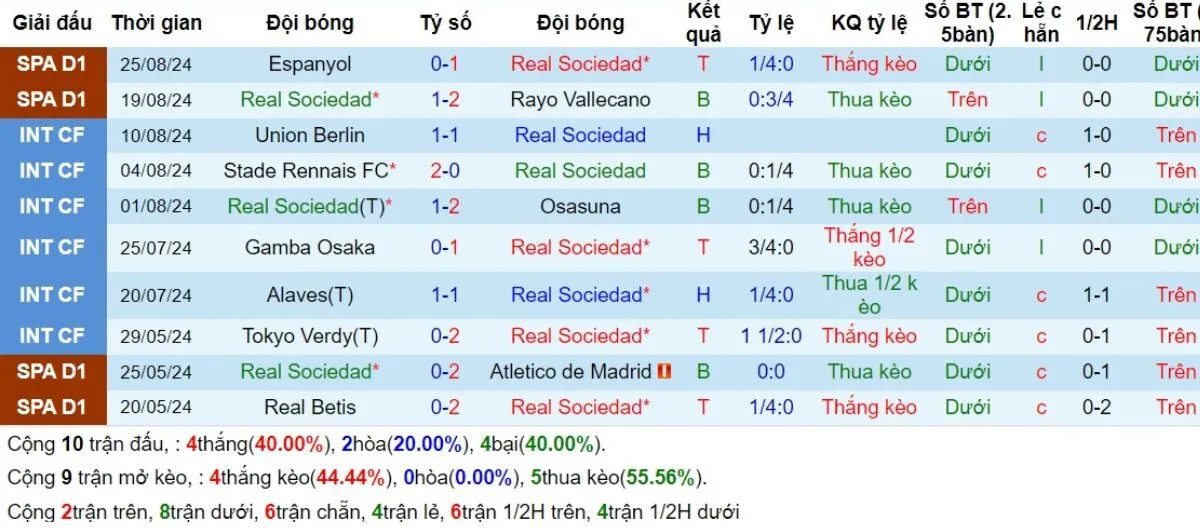 Phong độ Real Sociedad