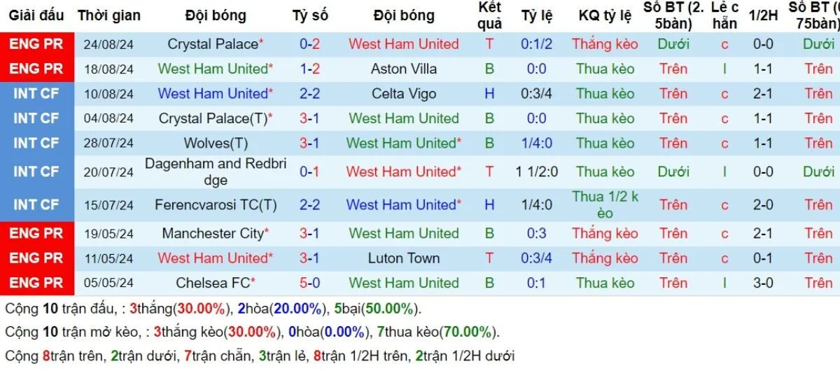 Phong độ West Ham