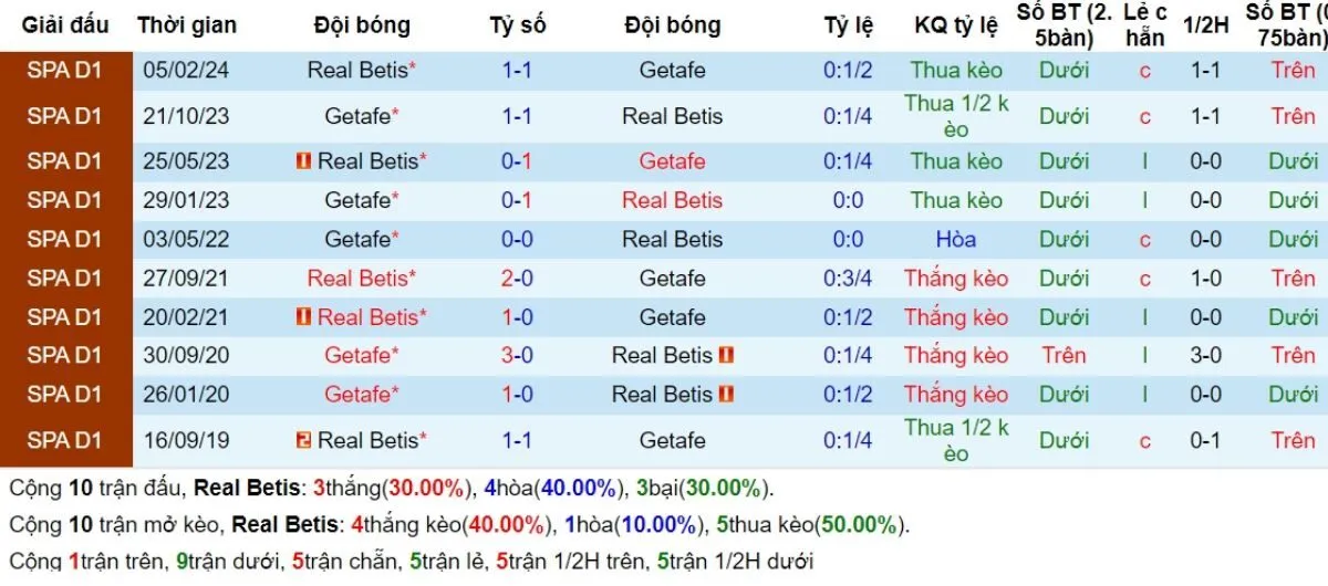 Lịch sử đối đầu