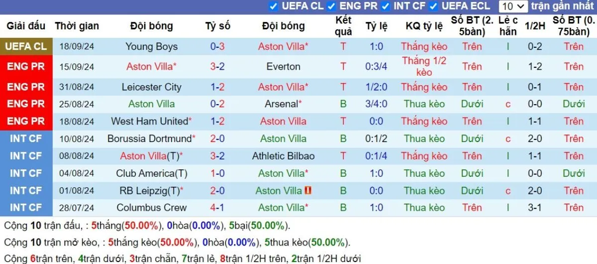 Phong độ Aston Villa