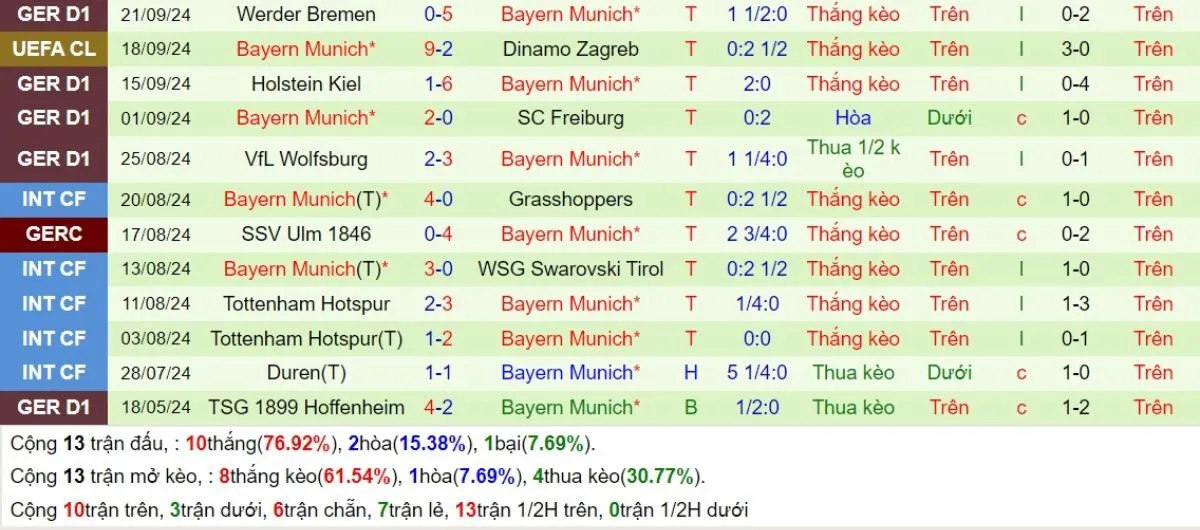 Phong độ Bayern Munich