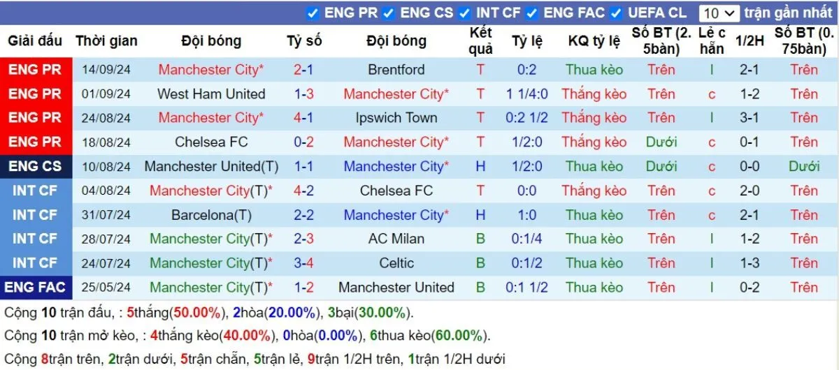 Phong độ Man City