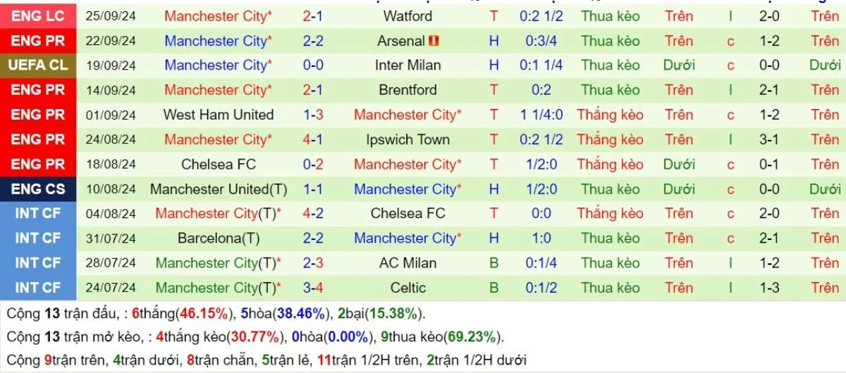 Phong độ Man City