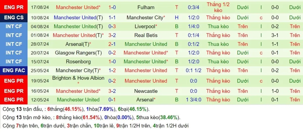 Phong độ Man United