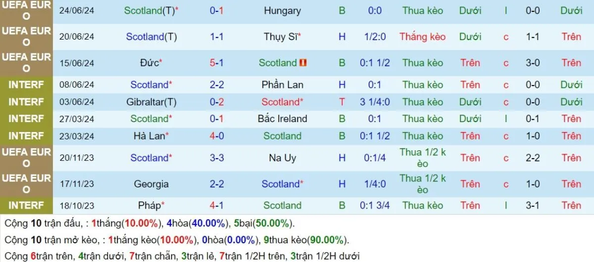 Phong độ Scotland