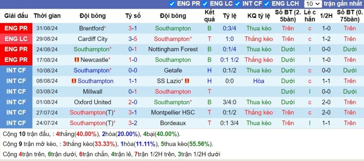 Phong độ Southampton