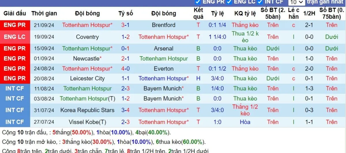 Phong độ Tottenham