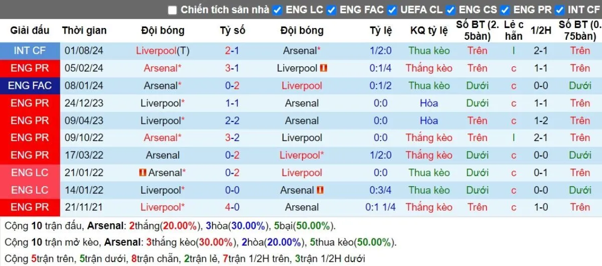 Lịch sử đối đầu