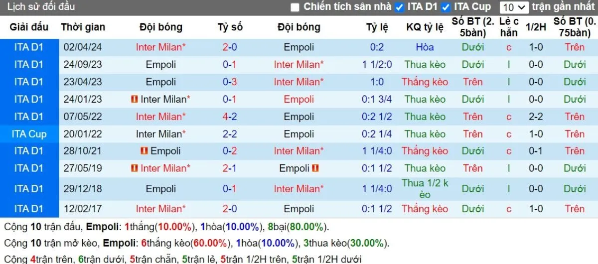 Lịch sử đối đầu