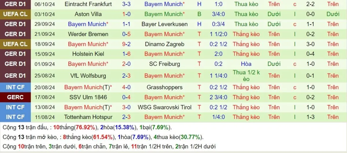 Phong độ Bayern Munich