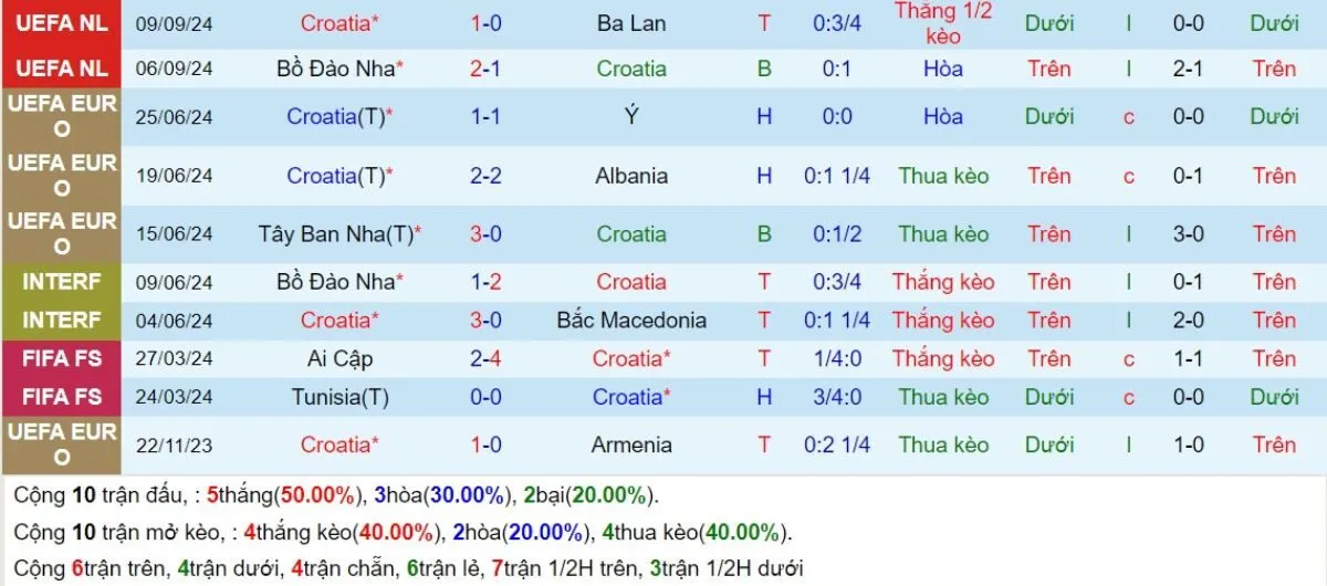 Phong độ Croatia