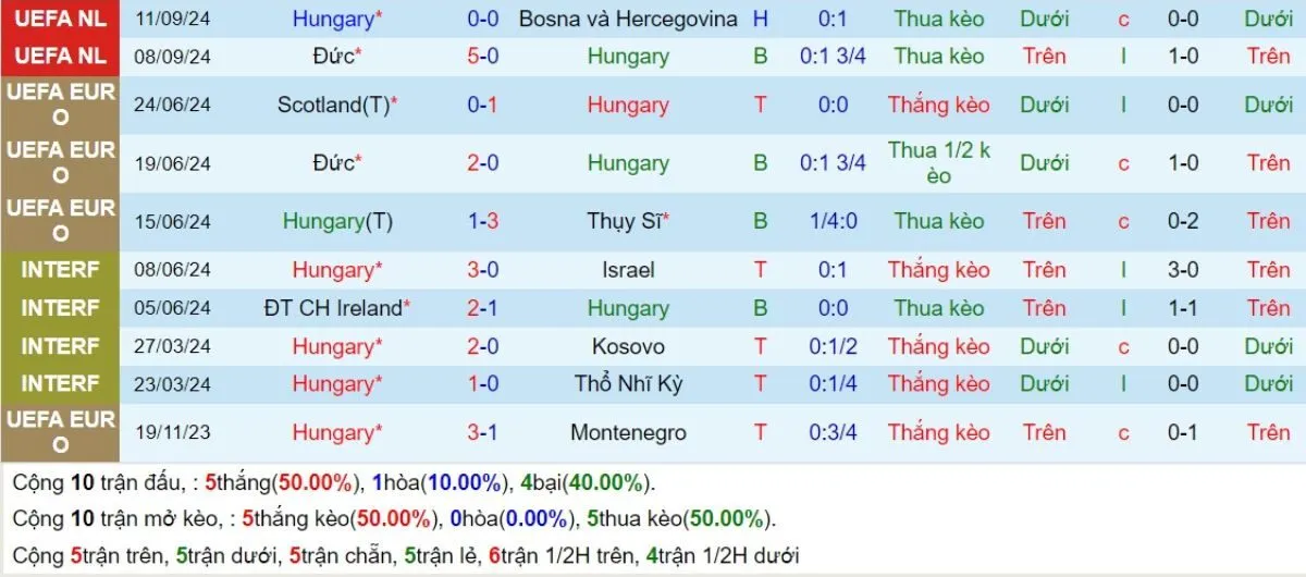 Phong độ Hungary