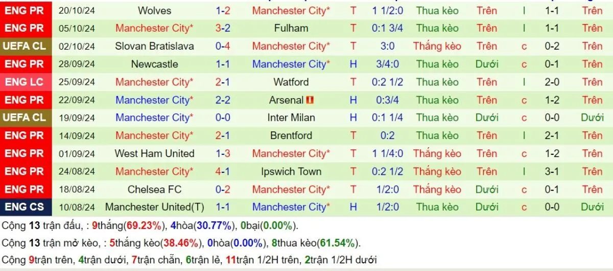 Phong độ Man City