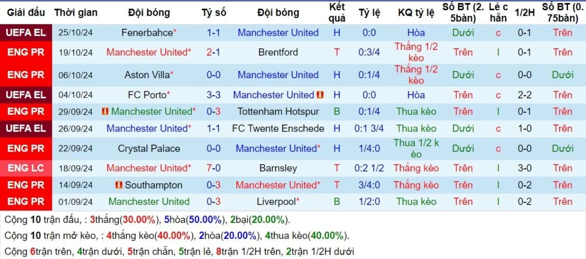 Phong độ Man United