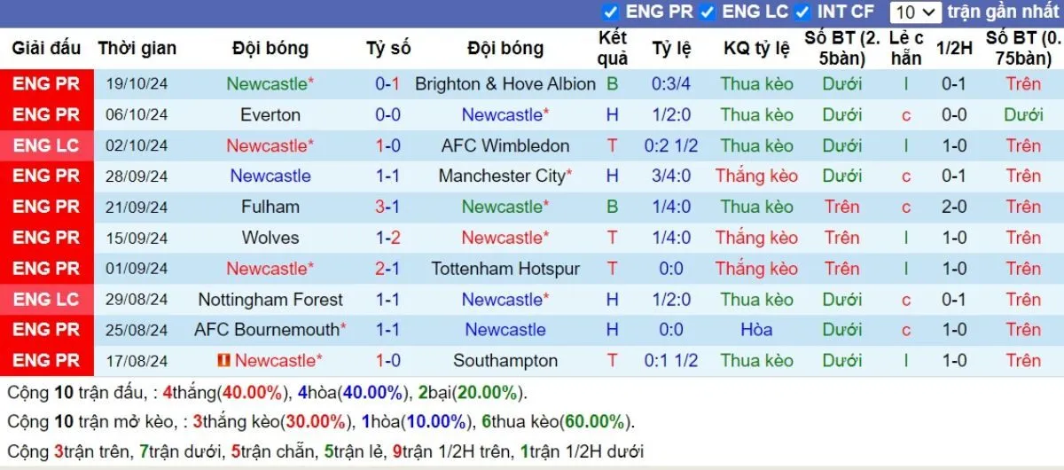 Phong độ Newcastle