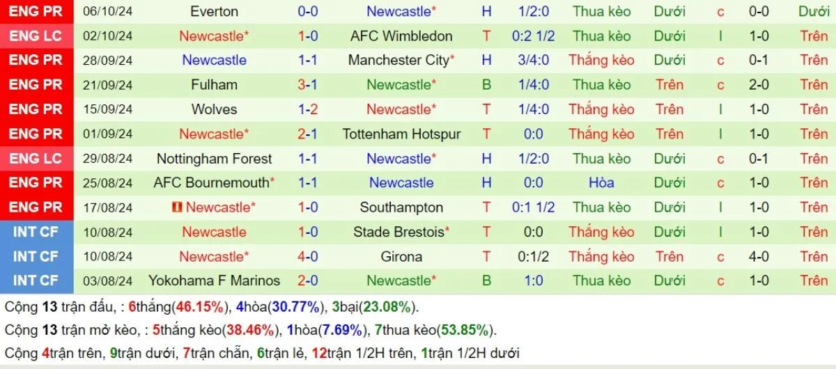 Phong độ Newcastle