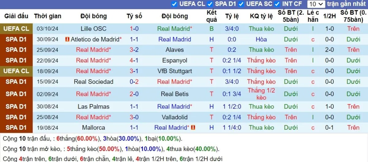 Phong độ Real Madrid