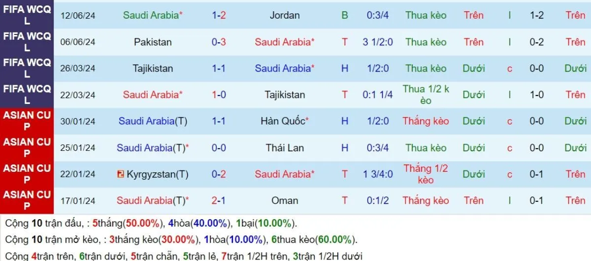 Phong độ Saudi Arabia