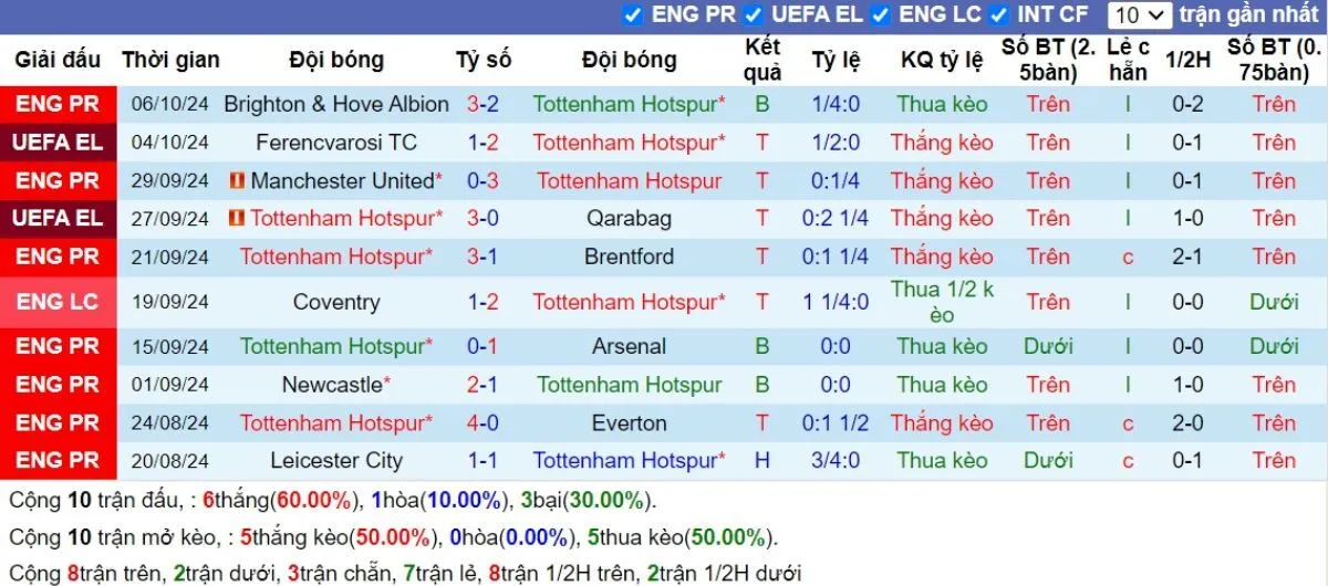 Phong độ Tottenham