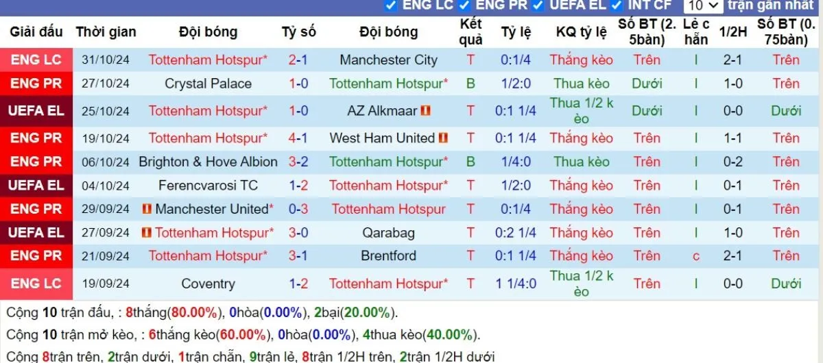 Phong độ Tottenham