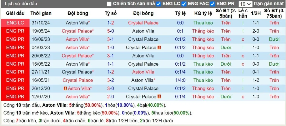 Lịch sử đối đầu Aston Villa vs Crystal Palace