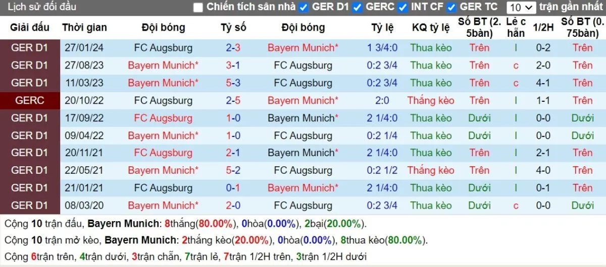 Lịch sử đối đầu Bayern Munich vs Augsburg