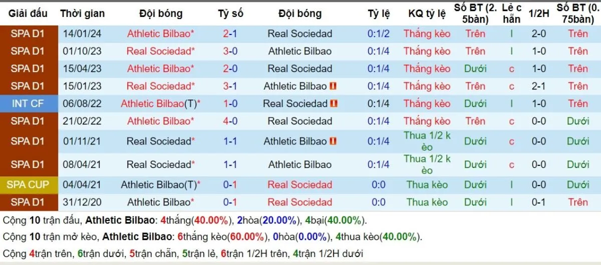 Lịch sử đối đầu Bilbao vs Sociedad