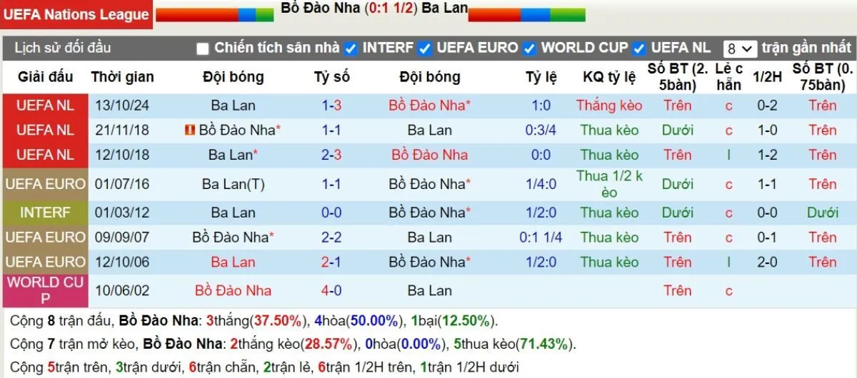 Lịch sử đối đầu Bồ Đào Nha vs Ba Lan