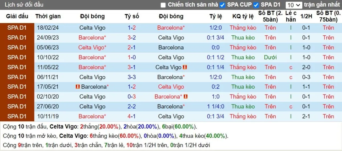 Lịch sử đối đầu Celta Vigo vs Barcelona