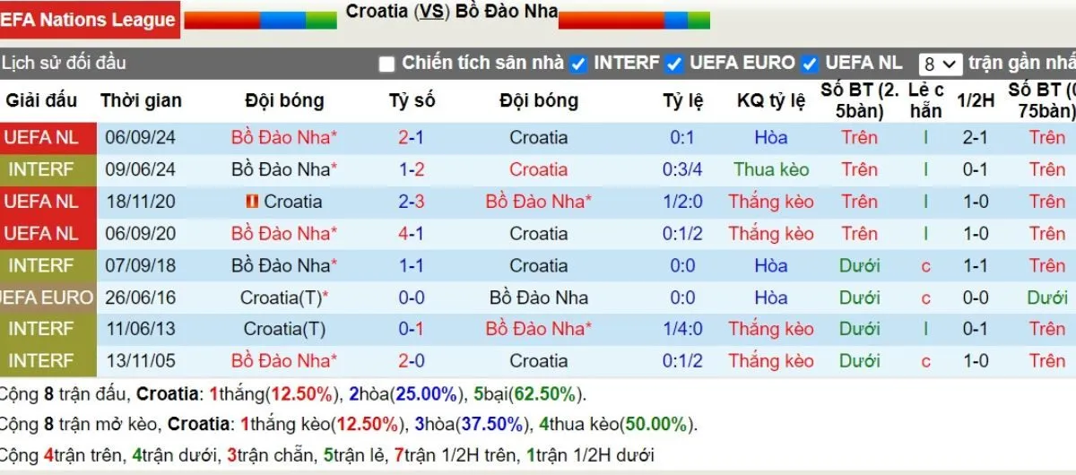 Lịch sử đối đầu Croatia vs Bồ Đào Nha