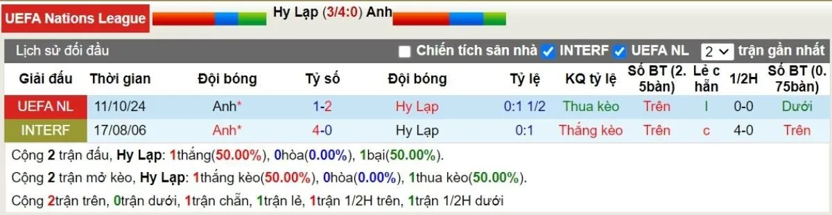 Lịch sử đối đầu Hy Lạp vs Anh