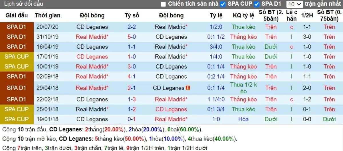 Lịch sử đối đầu Leganes vs Real Madrid