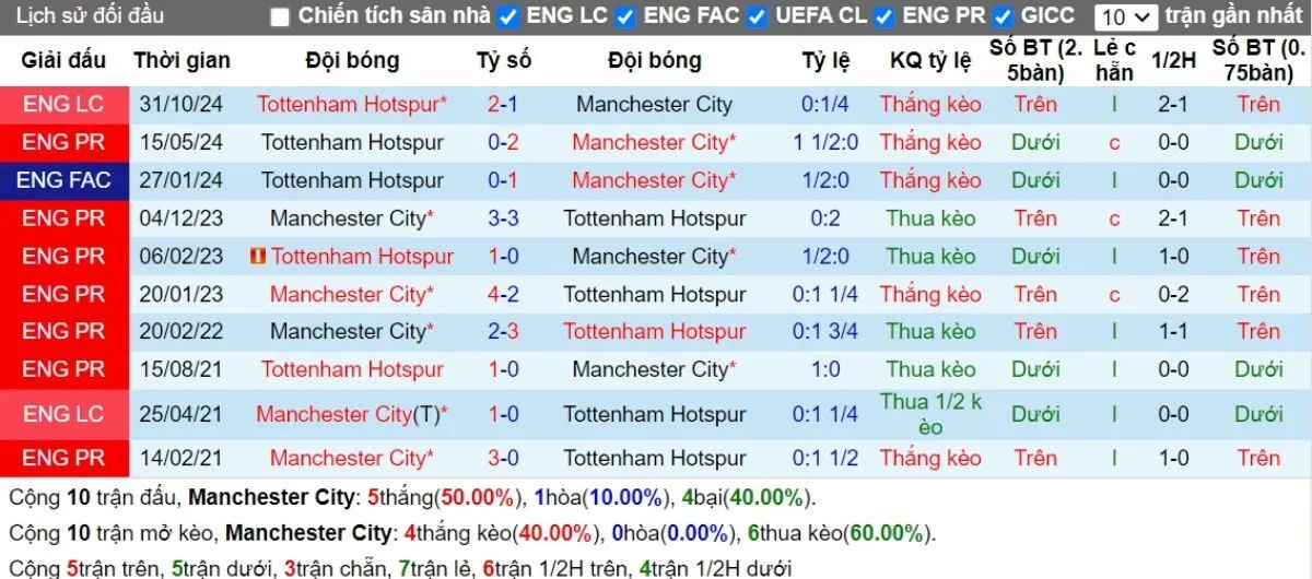 Lịch sử đối đầu Man City vs Tottenham