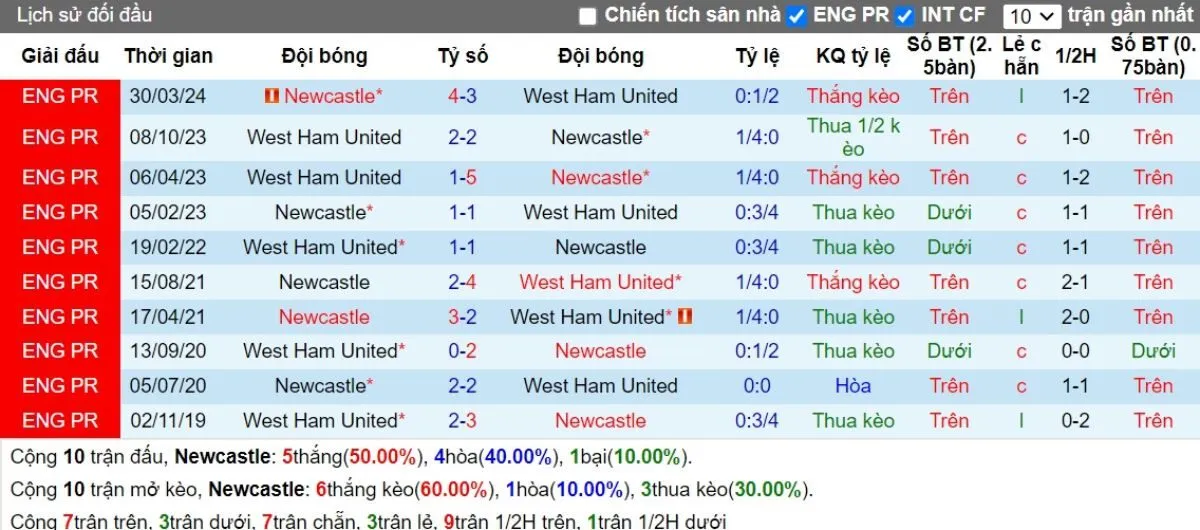 Lịch sử đối đầu Newcastle vs West Ham