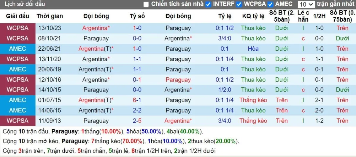 Lịch sử đối đầu Paraguay vs Argentina